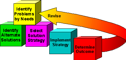 planning cycle
